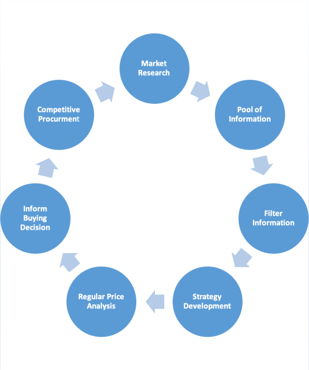 Procurement Services – S&S Services Solutions